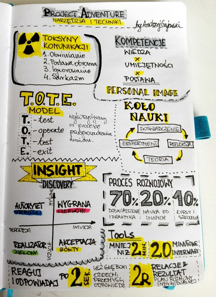 sketchnotka project adventure sketchnoting