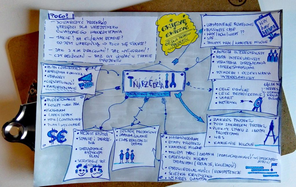 program szkoleń Project Management sketchnotka