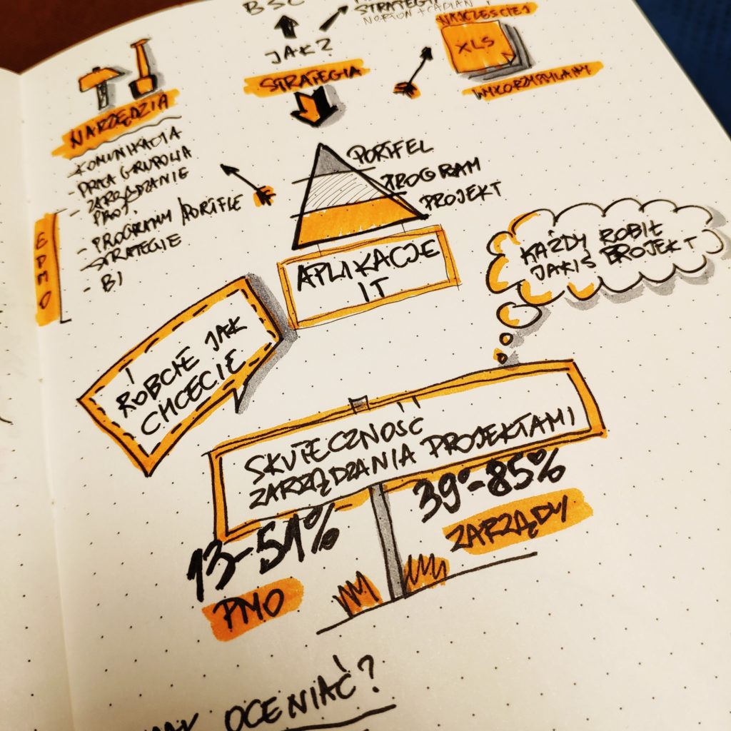 Sketchnoting Konferencja IPMA 2019