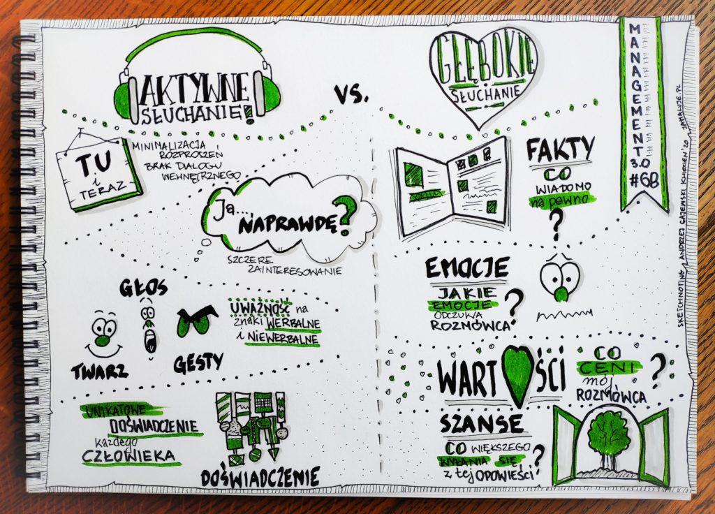 Głebokie słuchanie Management 3.0 sketchnoting