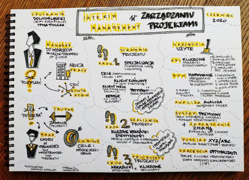 Interim Management w Zarządzaniu Projektami Sketchnoting