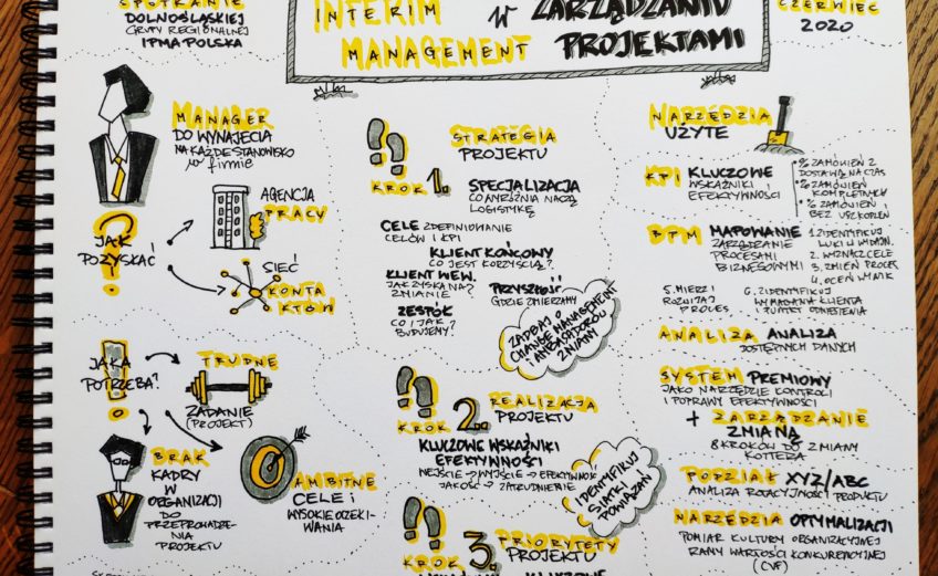 Interim Management w Zarządzaniu Projektami Sketchnoting