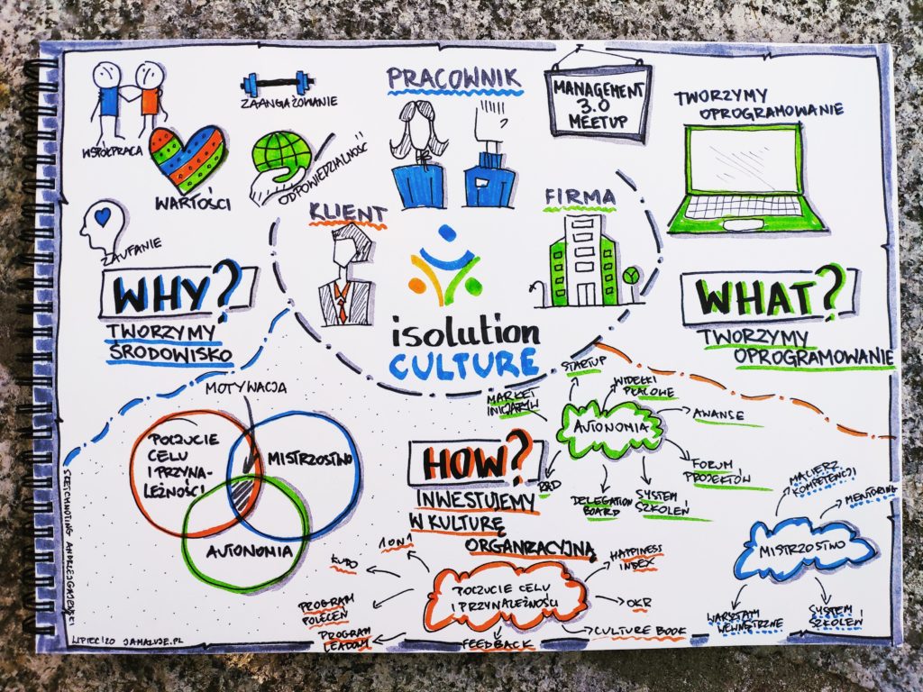 isolution culture Management 3.0 Sketchnoting