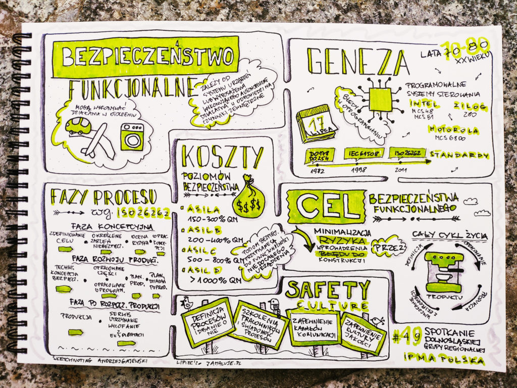 Bezpieczeństwo Funkcjonalne w Projekcie Sketchnoting