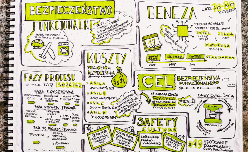 Bezpieczeństwo Funkcjonalne w Projekcie Sketchnoting